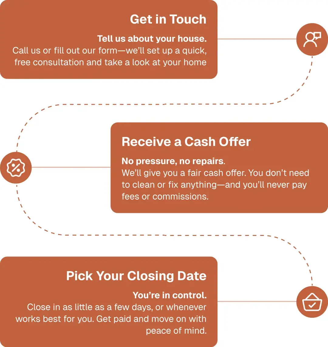 How it works mobile
